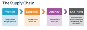 Process of how an Umbrella Company works with your agency and end client